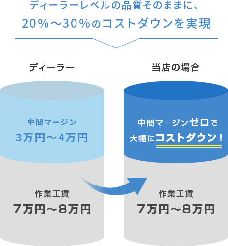 ディーラーレベルの品質そのままに、 20％～30％のコストダウンを実現　ディーラー　中間マージン 3万円～4万円　作業工賃 7万円～8万円　当店の場合　中間マージンゼロで 大幅にコストダウン！　作業工賃 7万円～8万円