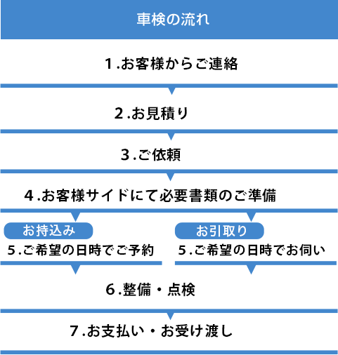 車検の流れ １.お客様からご連絡 ２.お見積り ３.ご依頼 ４.お客様サイドにて必要書類のご準備 ５.(お持込み)ご希望の日時でご予約 ５.(お引取り)ご希望の日時でお伺い ６.整備・点検 ７.お支払い・お受け渡し